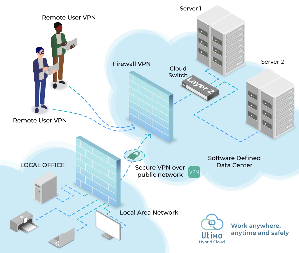 Utixo Hybrid Cloud: VPN, firewall e software defined data center