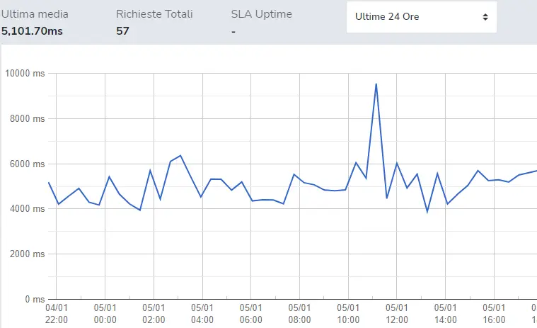 Esempio illustrativo del report di disponibilità e tempi di risposta di Web Site Downdetector